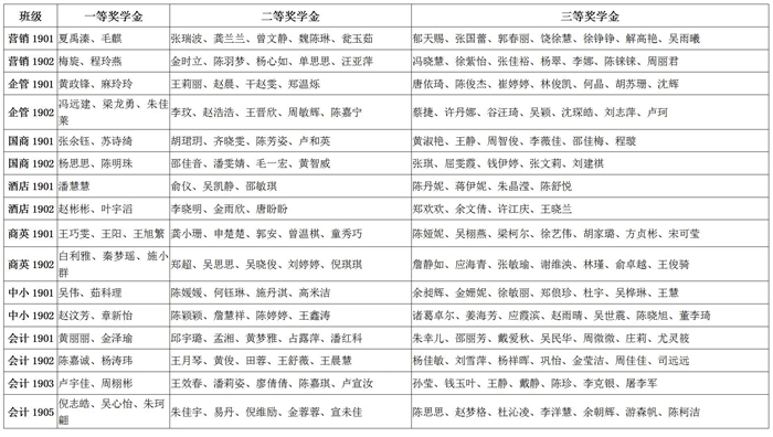 2020-2021学年学校奖学金初审名单公示_11.jpg