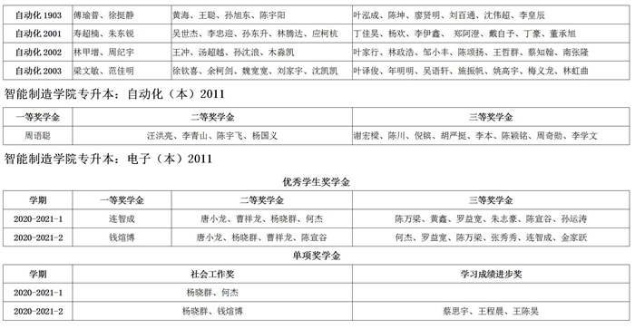 2020-2021学年学校奖学金初审名单公示_05.jpg