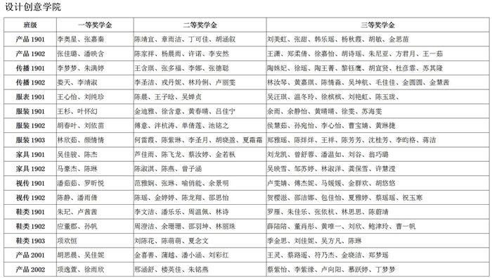 2020-2021学年学校奖学金初审名单公示_06.jpg